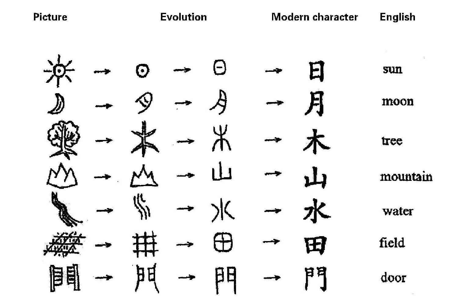 Пиктограммы китайских иероглифов